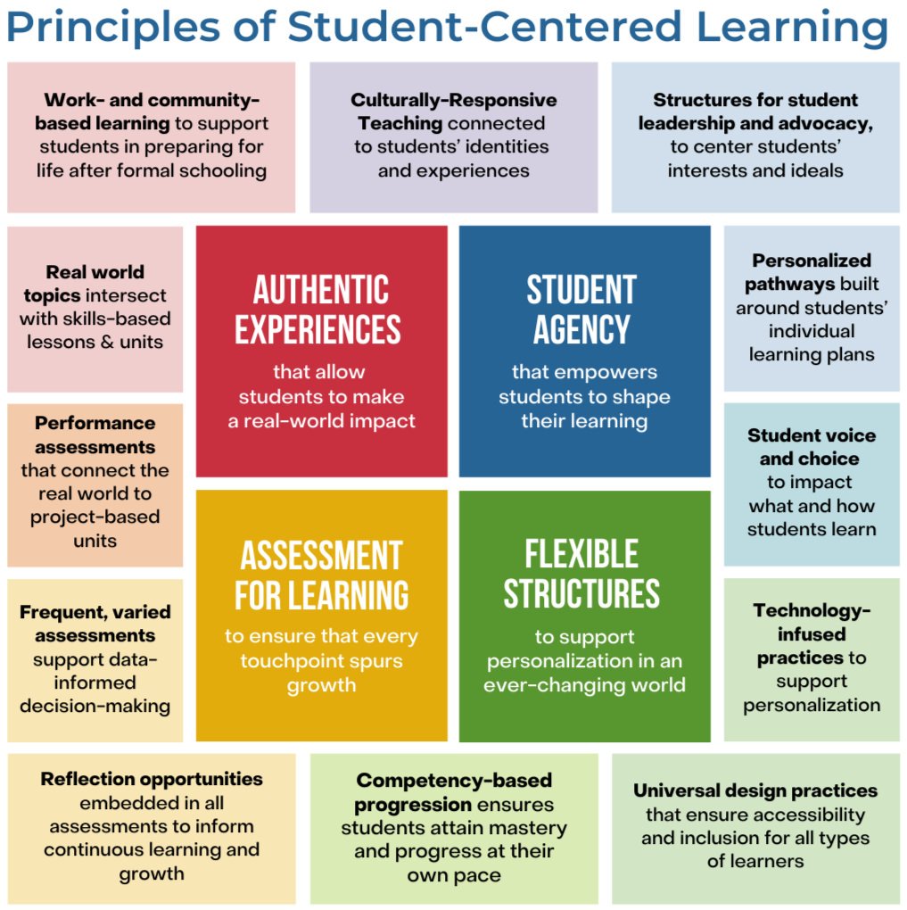 ⏹️Principles of Student-Centered #Learning⏹️

bit.ly/3b7ygaT @TheTeacherCoLab 
#teachertwitter #edu #k12