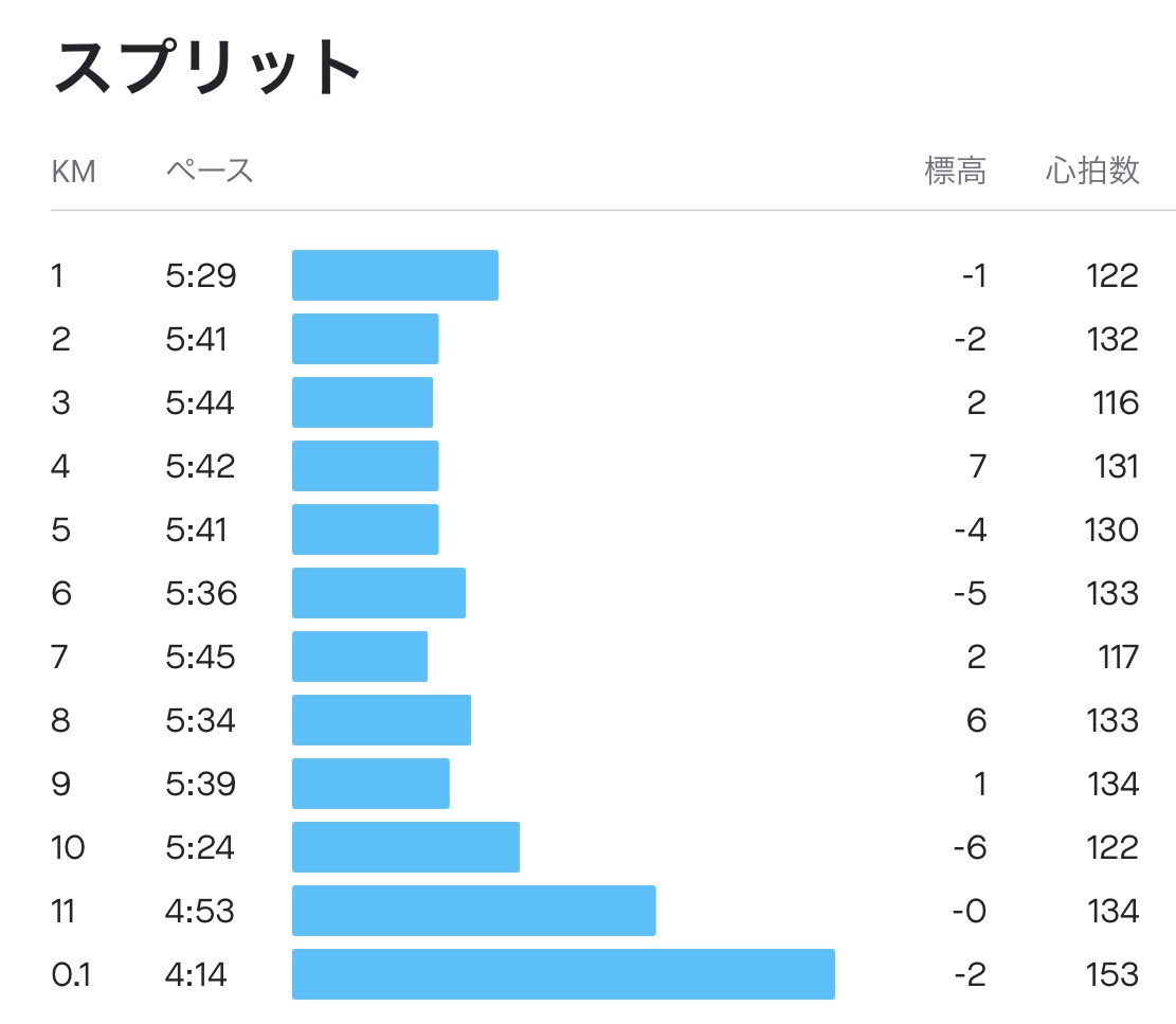 komrotty's tweet photo. 6/24 朝ラン 11.11km
家を出たら、空気がむぅうぉ〜ん
薄底シューズでゆっくり足作りを選択。汗が服でなくおでこ、腕、足と拭けるところで良かったー。
顔に水をじゃぶじゃぶしてからラスト1km速めに切り替え。
暑熱対策必須だなと感じました。
#waveshadow5 https://t.co/QnxNNr0AgY