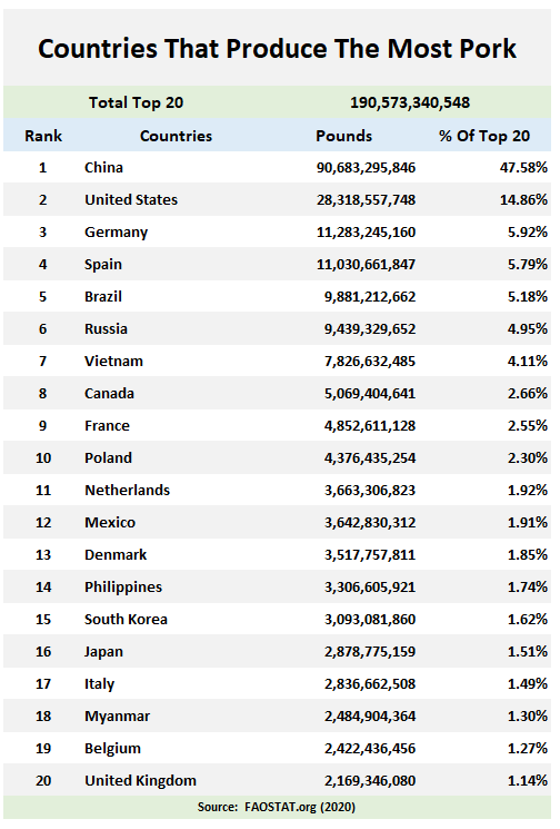 AgHank_1's tweet photo. Ranking Of Countries That Produce The Most Pork
China produces more pork than the United States, Germany, Spain, Brazil, Russia, Vietnam, Canada and France COMBINED....
https://t.co/71XxsxoRQU
#pork #china #russia #brazil #germany #canada #france #aghank https://t.co/VLZ4Sb6T4g