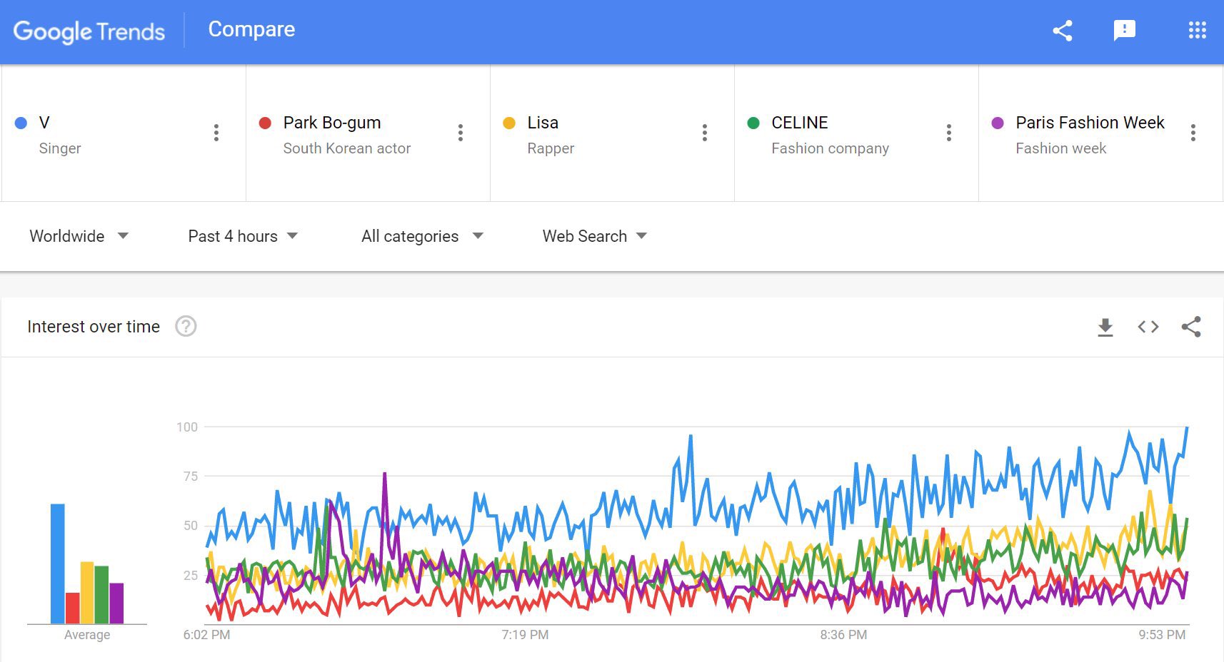 KTH Fanclub on X: Kim Taehyung #V was the #1 Related Topic under 'Bag' on  Google Trends worldwide for the past 24 hours. And these 3 were the top  queries: - mute