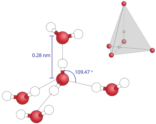 EngMasvinyangwa's tweet photo. @begottensun Waterr structure is approximately tetrahedral geometry around each oxygen atom, consisting of two covalent bonds and two hydrogen bonds. It may exist in those 3 states but its stucture is permanent and explains its behavior in those 3 states!#structuresmatter. https://t.co/FFbIInqV6J