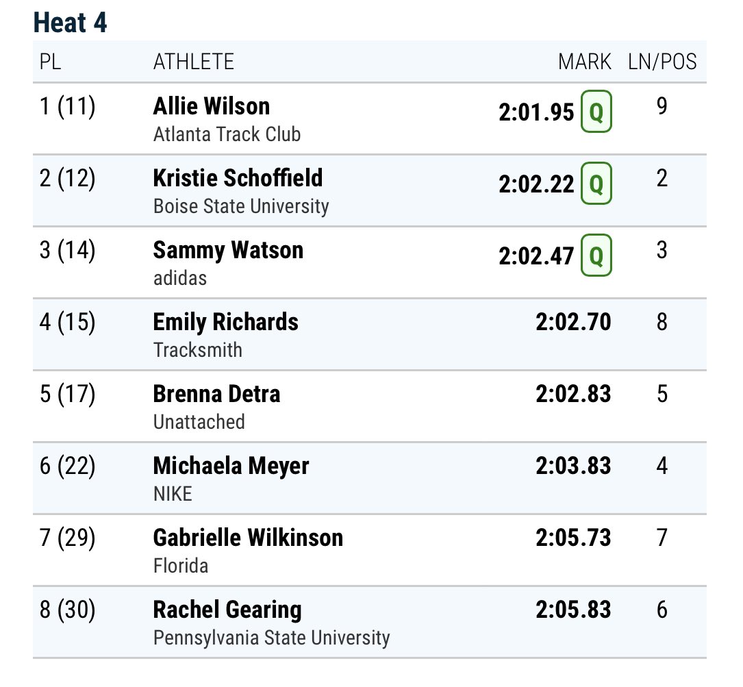 Fantastic run from <a href="/Sam_wats17/">Sammy Watson</a> to get the auto Q to tomorrow’s 800m semi-finals at the USATF Championships!!