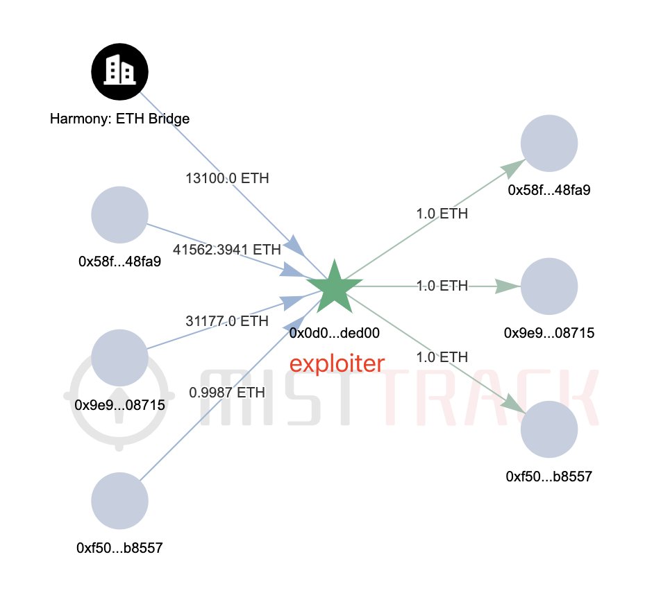 The @harmonyprotocol bridge exploiter 0x0d04...ed00 stole 11 different  erc-20 tokens and 13,100 Ether from the bridge. They then transferred other  erc-20 tokens to two other wallets to swap via uniswap and others