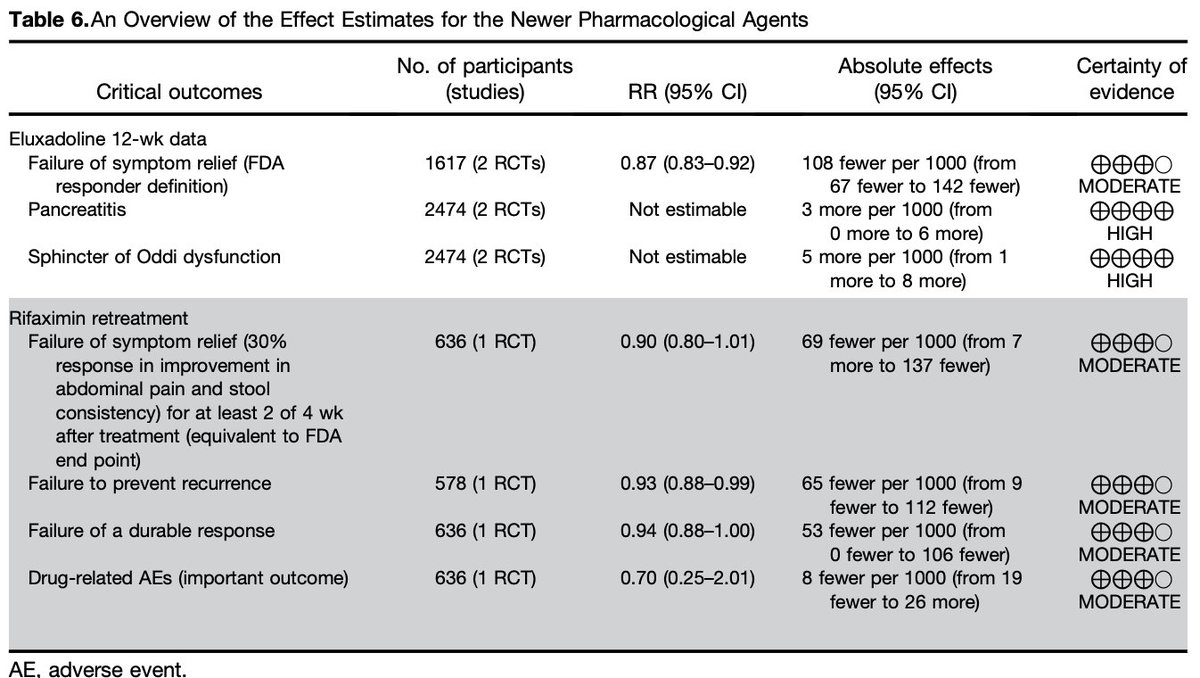 Shazia Siddique MD MS (@shaziamsiddique) on Twitter photo .<a href="/AmerGastroAssn/">American Gastroenterological Association (AGA)</a> Guideline on IBS-Diarrhea:
✅ eluxadoline (do not use in pts with no GB or EtOH >3x/d)
✅ rifaximin, incl re-tx in those with recurrent sx after initial response
✅ alosetron
*conditional recs w/moderate certainty in evidence*
✅ loperamide (w/very low certainty) .<a href="/AmerGastroAssn/">American Gastroenterological Association (AGA)</a> Guideline on IBS-Diarrhea:
✅ eluxadoline (do not use in pts with no GB or EtOH >3x/d)
✅ rifaximin, incl re-tx in those with recurrent sx after initial response
✅ alosetron
*conditional recs w/moderate certainty in evidence*
✅ loperamide (w/very low certainty)