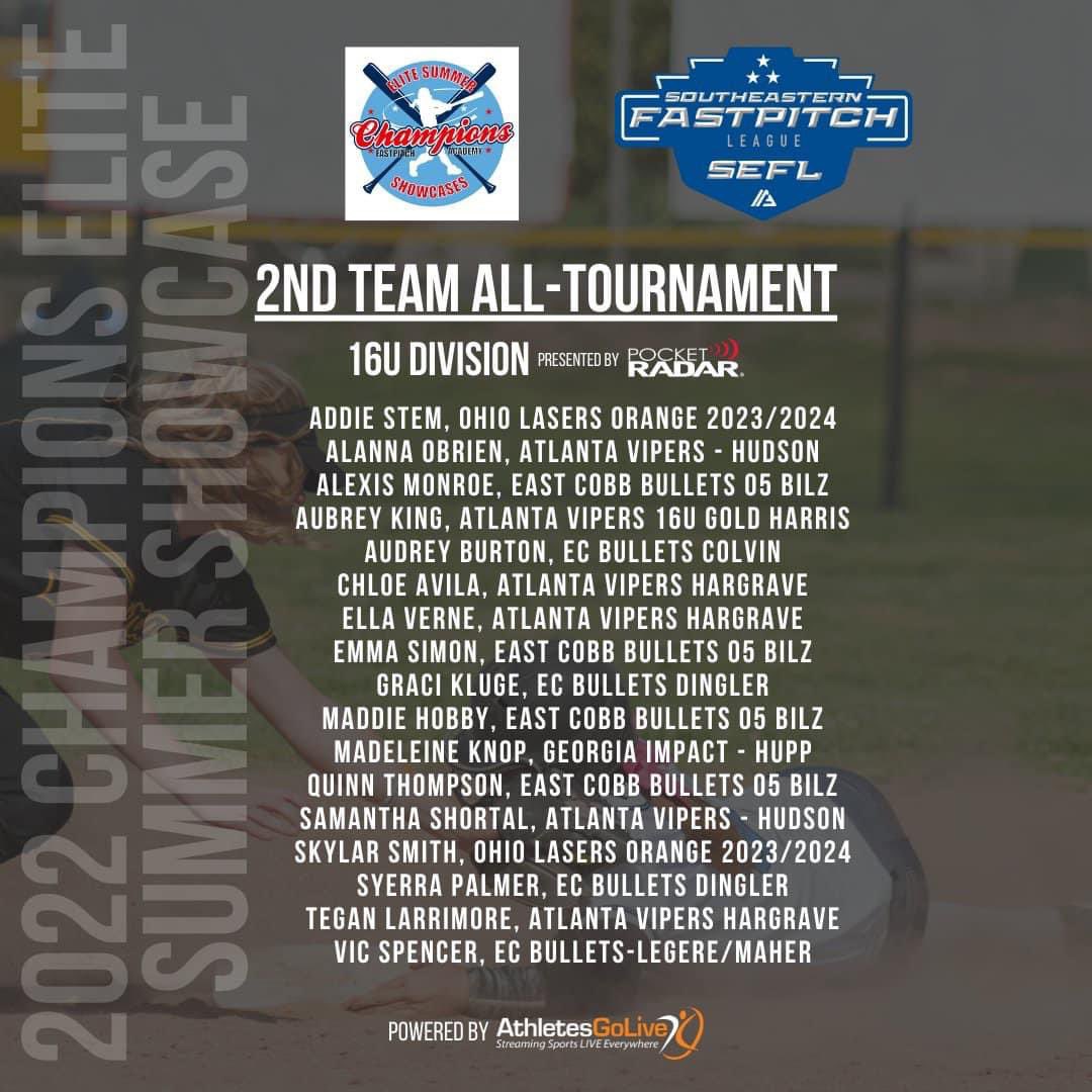 We want to congratulate our girls for being selected to the Champions Elite Showcase-All Tourney teams… 1st team <a href="/TessaA006/">Tessa Anderson</a> <a href="/FaithFazzone/">Faith Fazzone 2026</a> <a href="/SophiemStrempel/">Sophie Strempel</a> and 2nd Team <a href="/ChloeAvilaONES/">Chloe Avila</a> <a href="/ella_verne2025/">Ella Verne</a> <a href="/TLarrimore2024/">TeganLarrimore2024</a> Great effort ladies! <a href="/BackwardsKJax/">Backwards K Softball</a>   <a href="/CFPAShowcases/">Champions Elite Showcases</a> @Los_Stuff