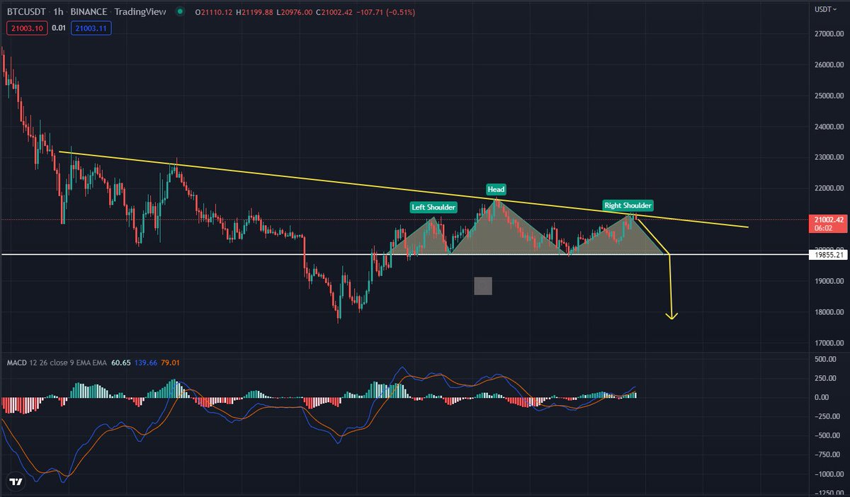 #bitcoin #ETH #DOGE #SHIB #ADA #GMT #APE #MANA #MATIC #CRO

Continuing the idea of yesterday, if the bullish breakout can see up to 23K, the bears will see the previous low of 17800.