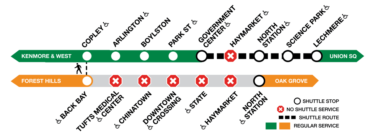 MBTA's tweet photo. Orange Line and Green Line Notice: Until further notice, Orange Line service is suspended between North Station and Back Bay due to structural concerns from deteriorated columns that support the privately-owned Government Center Garage.

Details: https://t.co/yCMnxgMeJx https://t.co/tnhCCLc7js