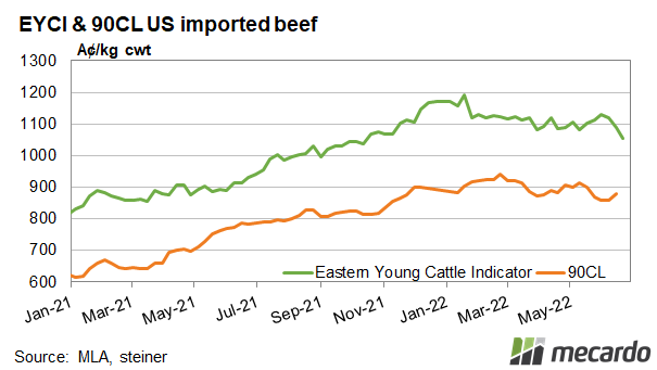 Young cattle market continues to soften with the EYCI at 1052.5c/kg this week. 
The price of 90CL export beef into the US remains supported by limited global supply.