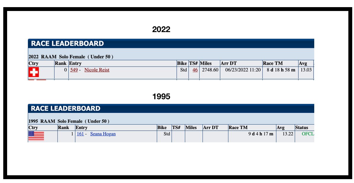 Teamdolceboyz's tweet photo. #girlpower Nicole Reist (Swiss) is leading #raam2022 with <300 miles- Tracking to be only the 2nd woman to win #raam along w @nolimitsleah (2021). have to go back to 1995 to find another solo woman avg 13.0mph+ (Legendary Seana Hogan) #cycling #endurance https://t.co/HXMJE5OOvL