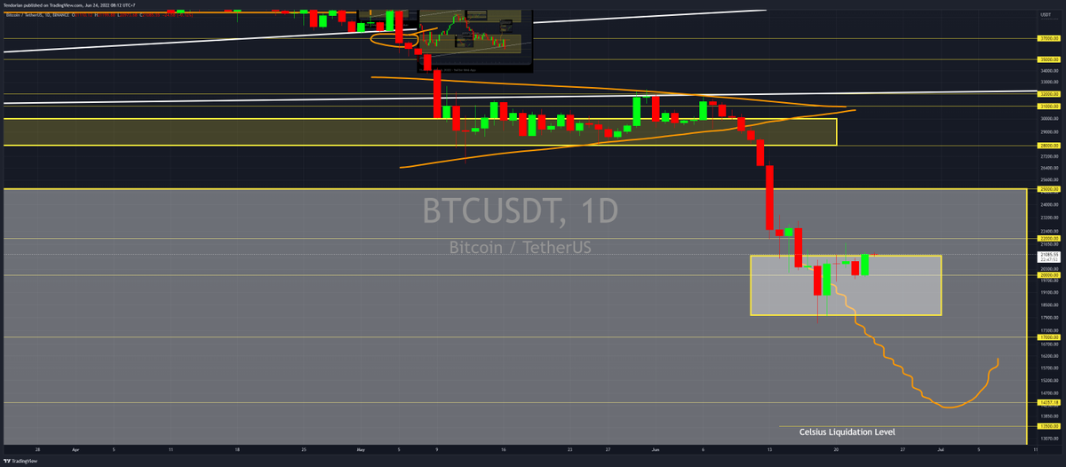$BTC might test up to 22k before turning down again in the short term. The alternating red green candles tell me this is just consolidation. Only a break above 25k will make me turn bullish, until then no reasons to be bullish yet.