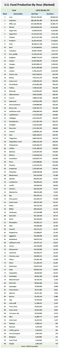AgHank_1's tweet photo. The United States produced more than 1.8 TRILLION pounds of food (food commodities) in 2020...
https://t.co/rrooDNl1o0
#food #foodfacts #facts #funfacts #aghank #fruits #veggies #sugar #nuts #corn #soybeans #wheat @WSJ @OWHnews @AgTeachersAssoc https://t.co/ZH46efirhz