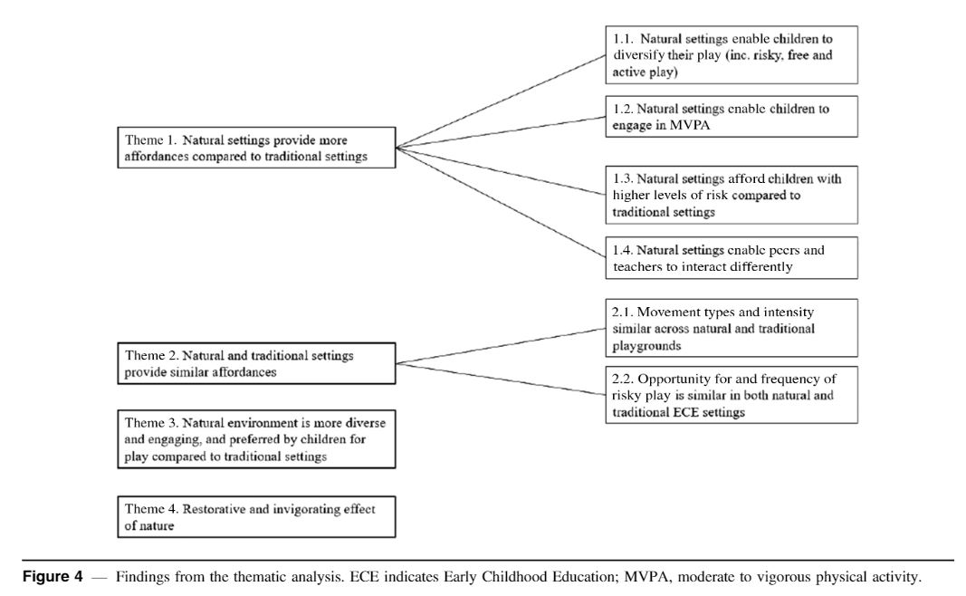 .@avril_johnstone, <a href="/DrAnneMartin/">Anne Martin</a> &amp; colleagues synthesized evidence on the association between nature-based Early Childhood Education, and children’s physical activity and motor competence 👦🏽👧🏻

Another FREE TO READ article in our June issue ➡️ doi.org/10.1123/jpah.2…