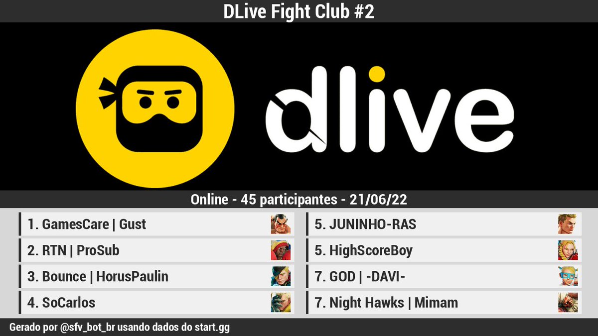 SF6_bot_br's tweet image. 🏆 [Resultados][Online]

DLive Fight Club #2

1 @Gust_FGC
2 @ProSub2
3 @HorusPaulin
4 @SoCarlos_
5 @JuninhoRas
5 @YoungTon12
7 @Davi_FGC
7 @MimamDadau

Bracket: start.gg/tournament/dli…