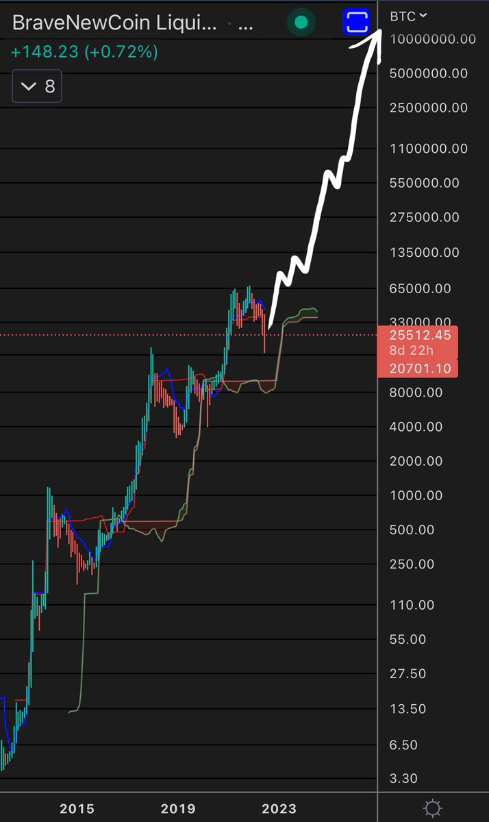 RiggsBTC's tweet image. This is how important log scale is. A slight zoom out with better scope, and now $10M looks logical in the same timeframe. #JustMath @FossGregfoss
