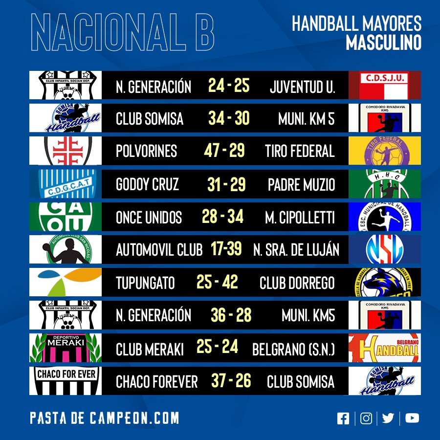 #handball La jornada del #Nacional de Adultos B <a href="/ChubutBalonmano/">FECHUBA</a> <a href="/CAHandballARG/">CAH - Handball Argentina</a> | <a href="/lanuevacr/">Nueva Generacion CR</a> venció 35-28 a <a href="/handballkm5/">Handball Km5</a> en uno de los destacados.