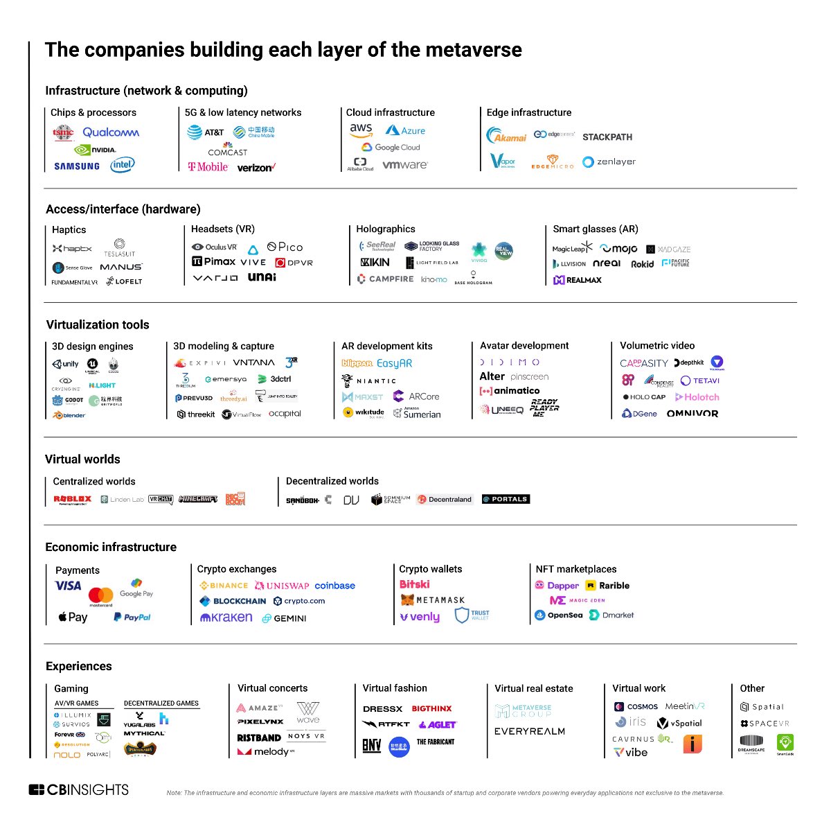 The #metaverse is a vision, not a specific technology. It has distinct technological layers, from hardware devices to tech that enables people to buy, sell, and store goods &amp; services in shared virtual worlds. See the tech companies at each layer—in this <a href="/CBinsights/">CB Insights</a> market map…