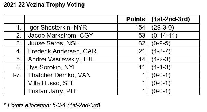 Here's how the Vezina voting looked. Igor ran away with it, receiving 29 of 32 first-place votes. #NYR