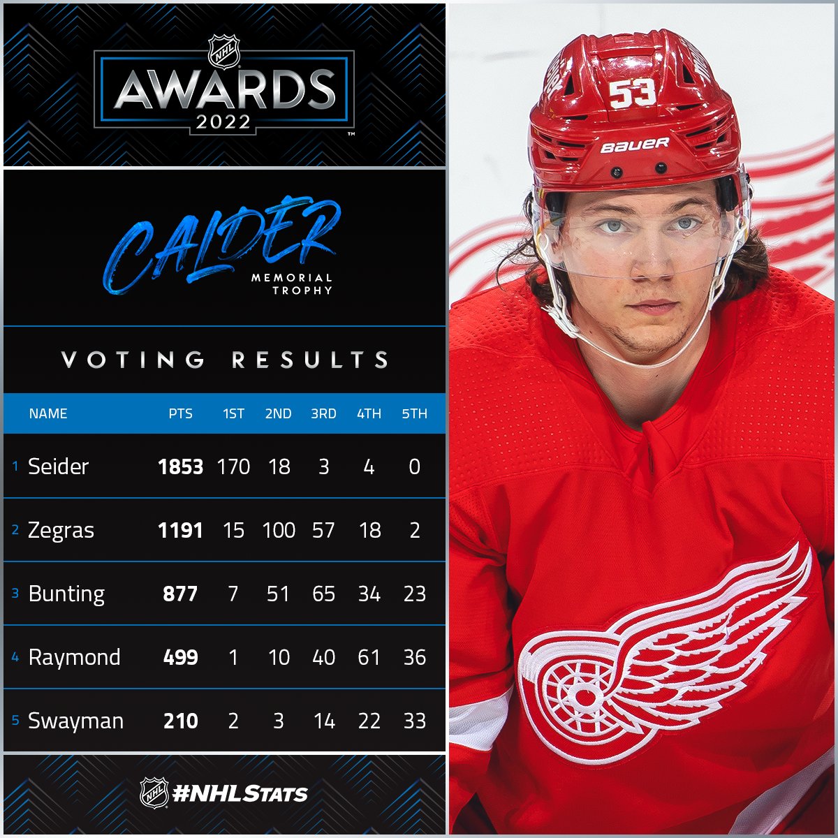 NHL Public Relations tweet media