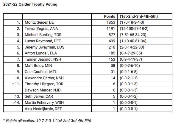 RobTheHockeyGuy's tweet photo. Calder Trophy voting: Seider wins, followed by Zegras and Bunting. https://t.co/sNzgKTKO9Y