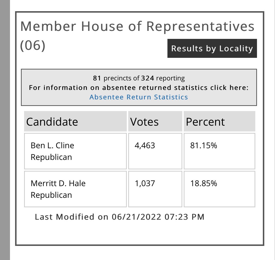 MSchmidtRVA's tweet photo. I’m inCLINEd to say that @RepBenCline’s got this in the bag #VA6 https://t.co/zyYMgaUSig