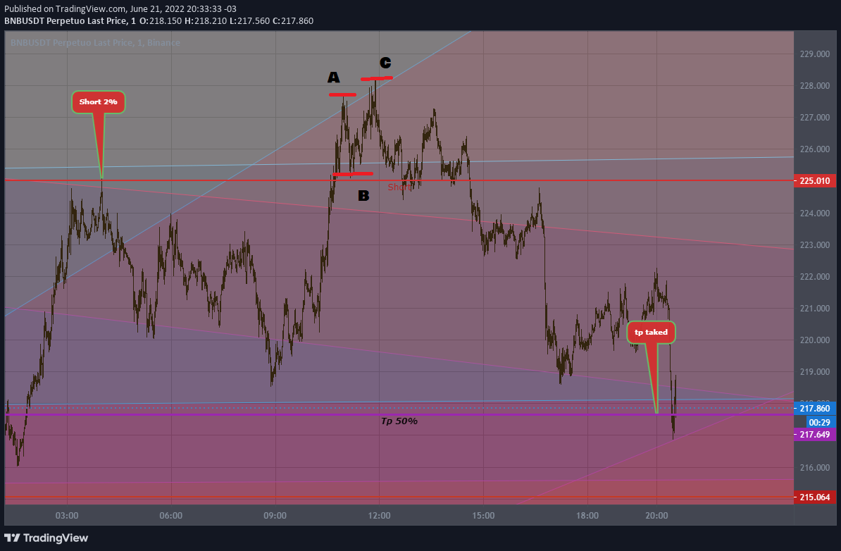 BinancianArg's tweet photo. when I saw the pattern of A and B for a moment I thought of adding a short at 227.870 I almost did it and it could have been a success, but I didn't and that was the best option, if I opened a short of 1% or 2% I would have taken such a huge risk that I might have regretted it https://t.co/wxAarClNPo