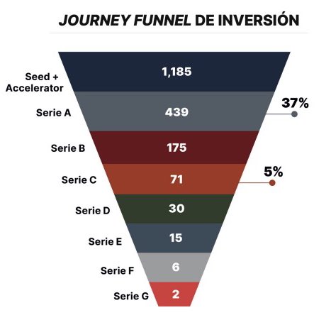 frangaos's tweet photo. De 1,185 startups que levantan una ronda Seed solamente el 5% (71) llegan a una Serie C (Endeavor)

El camino no es nada fácil y por eso le tengo demasiado respeto a todos los emprendedores en LatAm 🌍 

Con el clima en los mercados actuales, ¿el porcentaje cambiará? https://t.co/JxO4zPEXZN