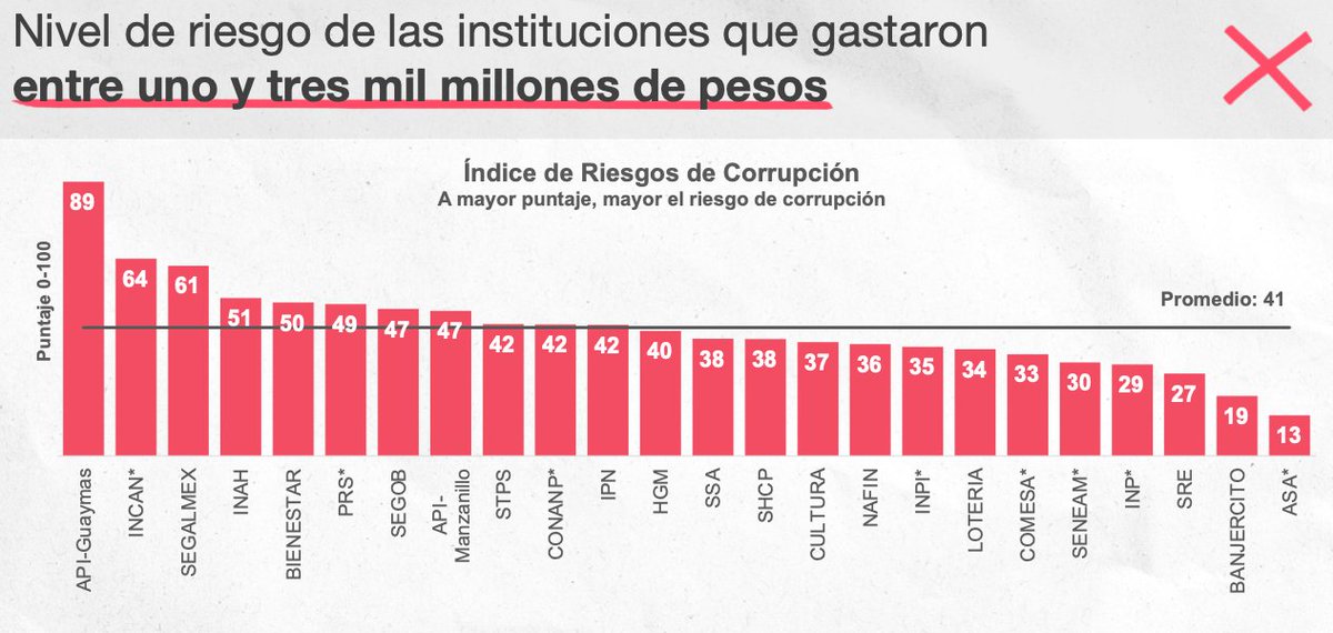 Entre las dependencias que más recursos gastan, así se ven los riesgos de corrupción. Nótese Insabi ... algo pasa ahí. También el puerto de Guaymas. 😩#IRC2022 4/7
