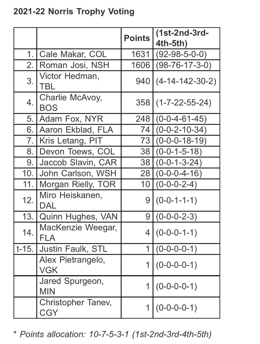 frank_seravalli's tweet photo. #preds Roman Josi (98) finished with more first place votes than Cale Makar (92) but Makar won by the closest of margins (1631-1606 points). Here’s the breakdown: https://t.co/tIcxocZ0pK