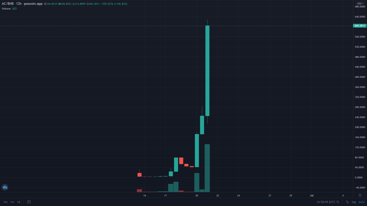 AmericanCoin800's tweet photo. ★★★ Updates:  Migrated American Coin ("AC") Market Prices ★★★

June-21 HIGHEST Price:  $628.85 / AC

June-21 LOWEST Price: $214.89 / AC

Trading Pair:   AC / BNB

Other Trading Pairs:  Dozens of AC pairs at Atlantis Exchange. https://t.co/mM7uTH5Pjf