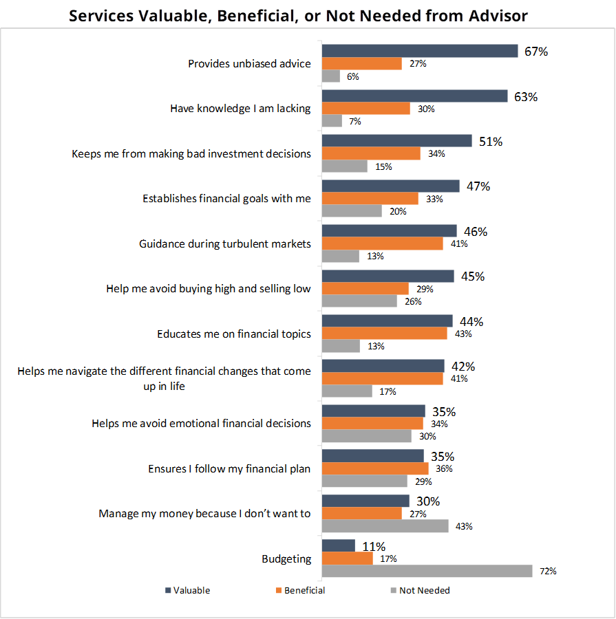 Popular industry belief is that investors do not understand the fees that they are being charged. Our research reveals that investors do understand the fees they are being charged, and the types of fees they are charged impacts investor satisfaction.
bit.ly/3tTWX1g