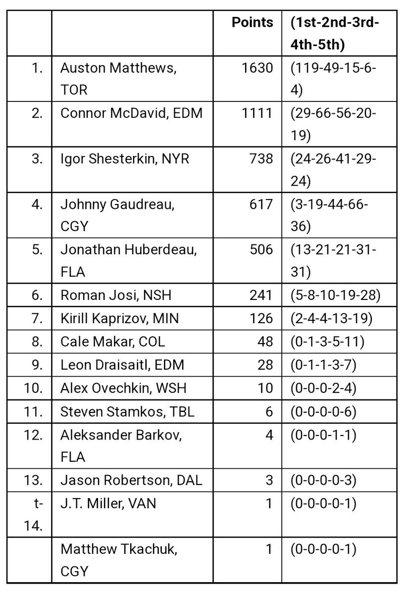 mirtle's tweet photo. Hart Trophy voting wasn't particularly close. https://t.co/9wP3xVK91y
