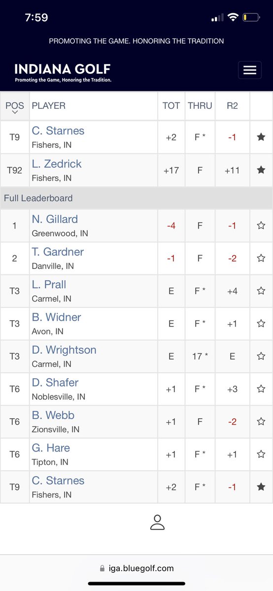 Proud of our guys at the Indiana Am. 
Cole Starnes t9 (75,71) 🔥🔥
Lane Zedrick T92 (78,83)
Good scores on a very hard course!
<a href="/indianahsgolf/">Indiana HS Golf</a> <a href="/hsegolf/">Royals Boys Golf</a> <a href="/LaneZedrick1/">Lane Zedrick</a> <a href="/ColeStarnes27/">Cole Starnes</a>
