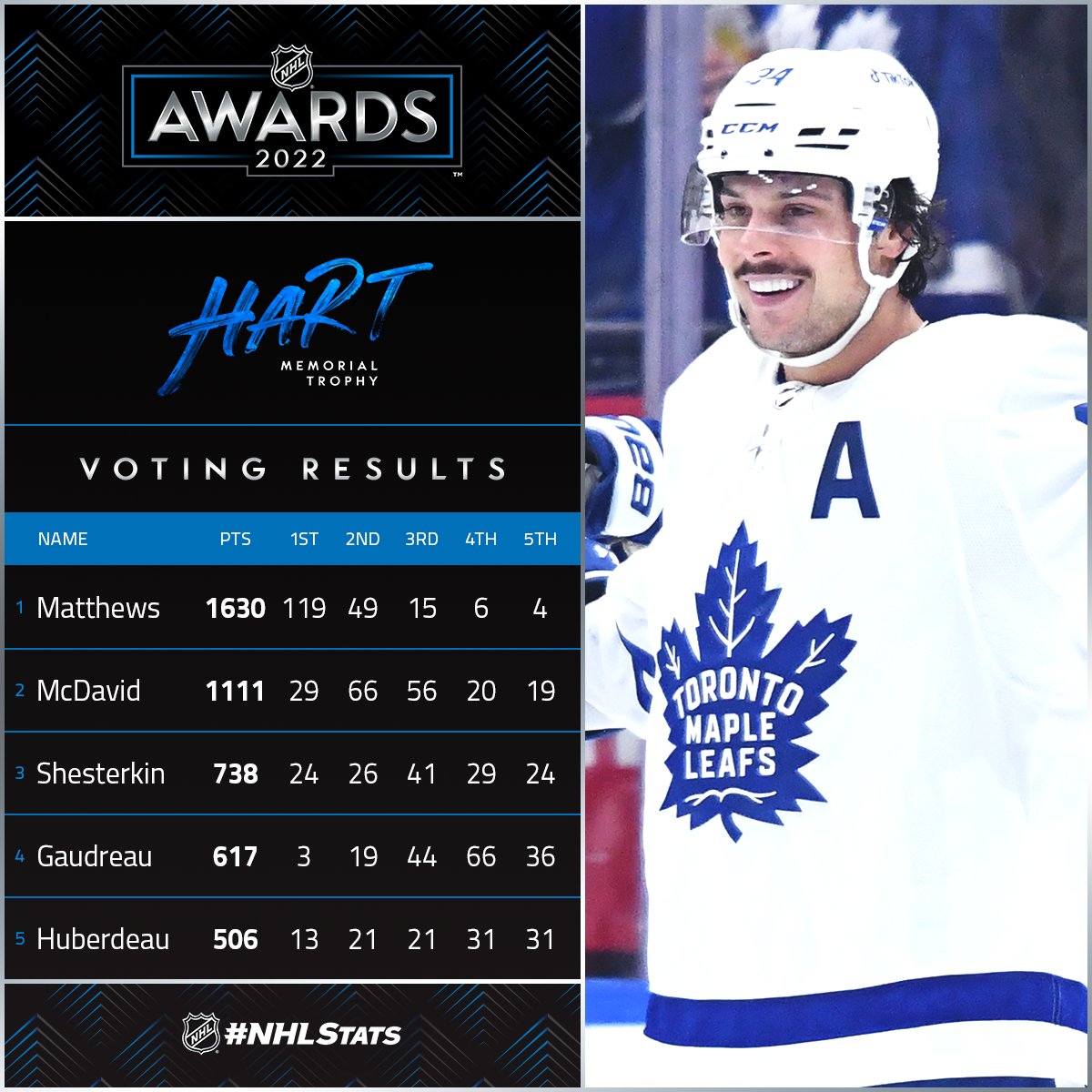 NHLPR's tweet photo. Auston Matthews scored a decisive win by attracting 119 first-place votes and 49 second-place tallies among the 195 ballots cast by @ThePHWA. #NHLAwards 

#NHLStats: https://t.co/gMUuQjy2dM https://t.co/K2jf0ze1jQ