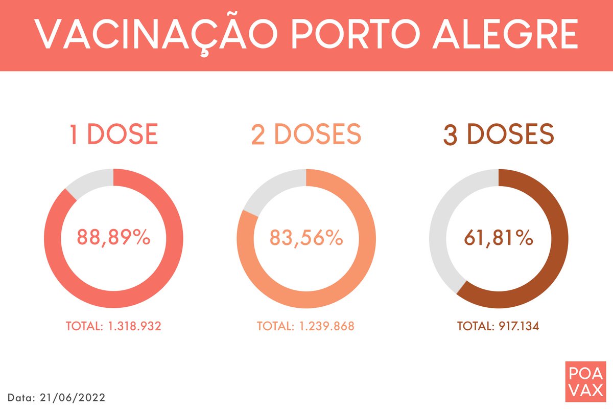 poavaxx's tweet photo. Atualização do #vacinômetro de Porto Alegre:

1ª dose + dose única: +857 (+0,06%)
2ª dose + dose única: +2.786 (+0,19%)
3ª dose: +33.065 (+2,23%)

Doses contabilizadas hoje: 36.708

Total de doses aplicadas: 3.427.321 https://t.co/nay0URVFYc