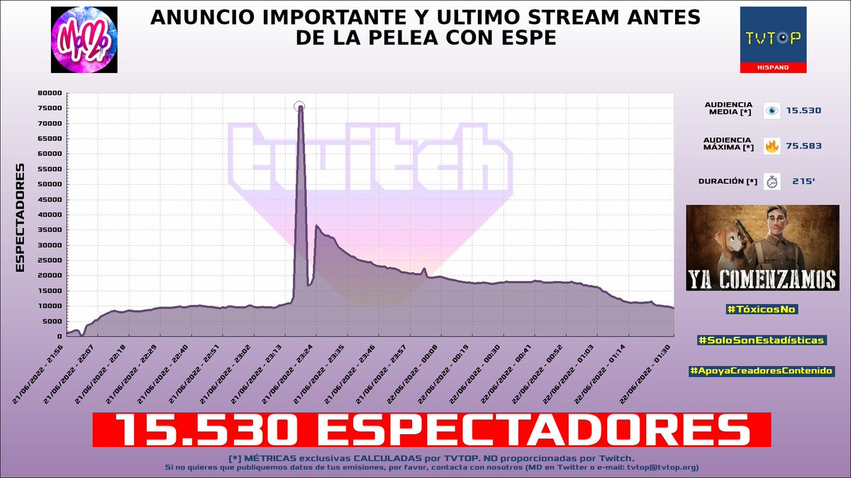 tvtop_es's tweet photo. ¡#MoMo HA EMITIDO en #Twitch! 🇦🇷 Nuestros datos 🧐 :

▶️ ESPECTADORES 👁️ : 15.530
▶️ RANKING EN CANAL [últimas 100 emisiones] 📊 : 2º 🔝💪🏾
▶️ MINUTO DE ORO 🔥 : 75.583 [23:18h]

#JustChatting #WorldTitansWar #momorelojero https://t.co/NvdJEbLmBg