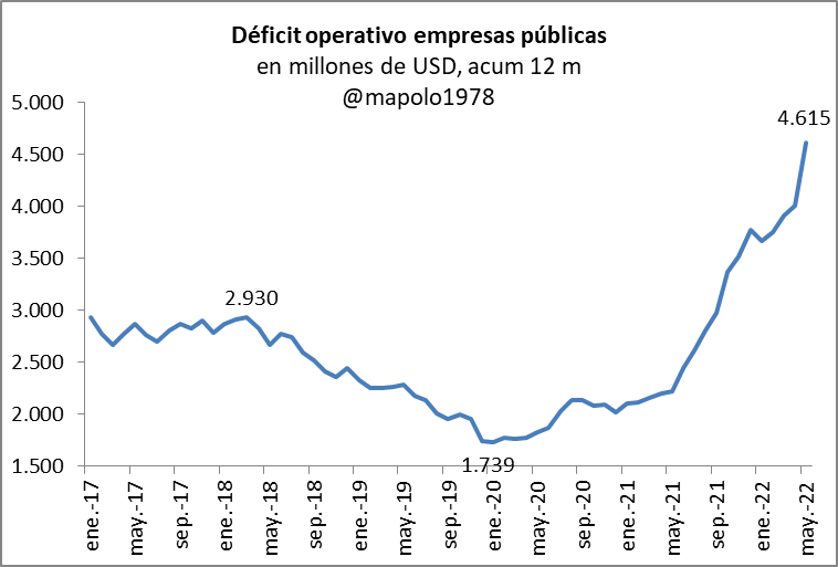 No les quiero amargar la cena, pero en mayo el déficit operativo de empresas públicas fue de $95.236 M (USD809 M). La carga anual sigue subiendo y ya supera los USD4.600 M