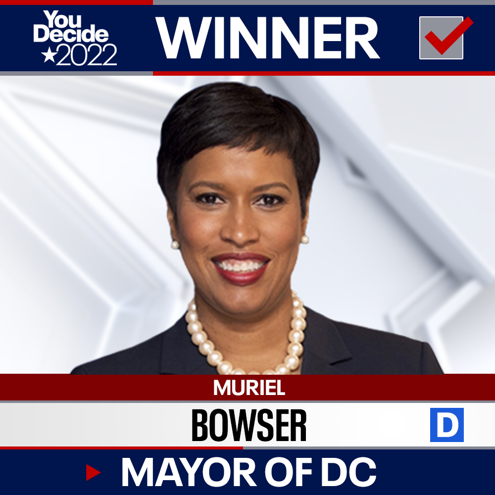 BREAKING: Mayor Muriel Bowser wins DC Primary Election
fox5dc.com/election/mayor…