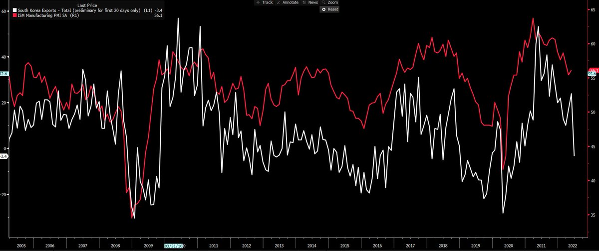ChrisWeston_PS's tweet photo. Went under the radar a tad y'day, but Korean exports were down 3.4% for June...Recall a chart from old of the correlation with the US ISM manufacturing (out 2 July) - the market expects 55.8, the Korean exports suggest downside here

That suggest downside for SPX EPS https://t.co/YYCvdELKjx