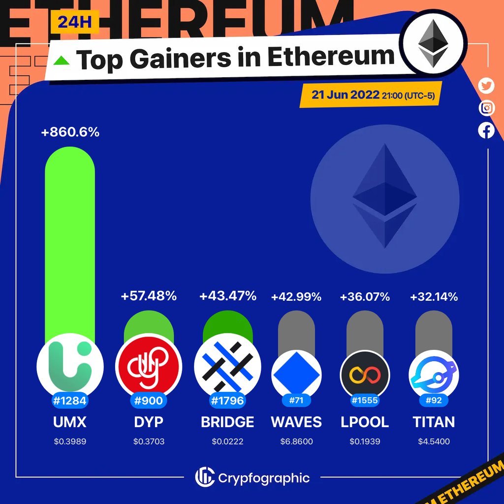 Web3Charts's tweet photo. 1. #UniMexNetwork $umx
2. #DeFiYieldProtocol $dyp
3. #Cross-ChainBridge $bridge
4. #Waves $waves
5. #Launchpool $lpool
6. #TitanSwap $titan
#Ethereum
#CrypfographicsEthereumTopGainer24h https://t.co/oBYiBDWeCX