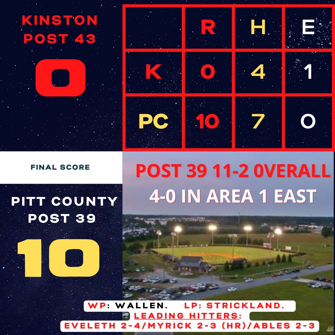 Post39Baseball's tweet photo. Another big conference win! https://t.co/yMRs9uJ8BC