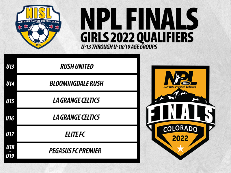 USClubSoccerNPL's tweet photo. .@NISLsoccer NPL Division sends qualifying teams to 2022 NPL postseason ➡️ https://t.co/6OkAiD8ibX #NPLplayoffs #NPLfinals 

@SockersChicago is atop the club leaderboard within the league, having clinched four boys age groups. 👏 https://t.co/PI5eNgOGgr