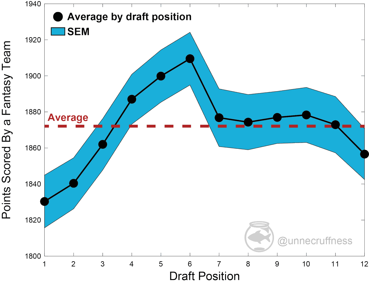 unnecruffness's tweet photo. Took a look at the total points scored by a team through the regular season of #SFB11 as a function of draft position. Will a similar trend hold for #SFB12? Which slot do people like this year? https://t.co/nYCimzEhHR