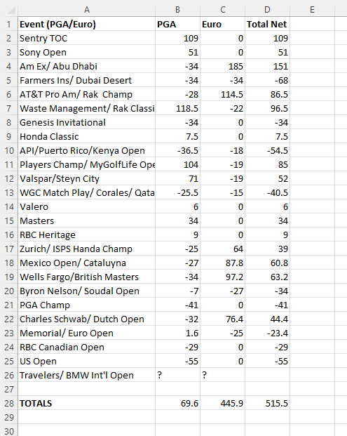 golfrinthians's tweet photo. Ledger heading into the #TravelersChampionship and the #BMWInternationalOpen. Still up 515.5 units on the year, but trending the wrong way on the PGA. Bounce back time.
#GolfProphet https://t.co/gWcDcqQKTv