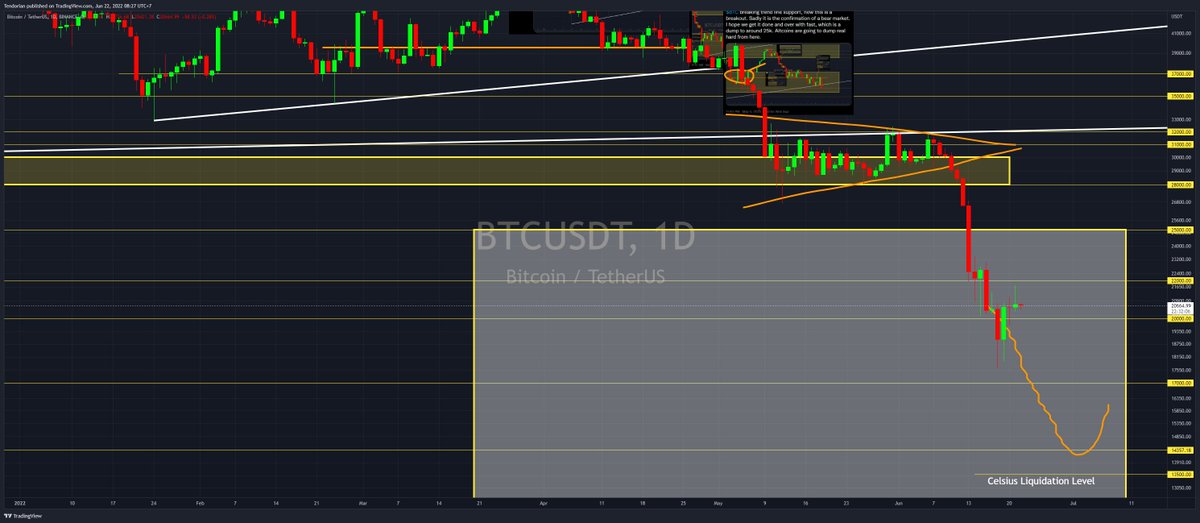 So many people think they bought the bottom on $BTC, kind of the sign that the bottom is not in yet. For now the upmove does not tell me the bottom is in. So eventually a crash to under $15k is still what I expect. Unless of course BTC takes out 25k, then we have something.