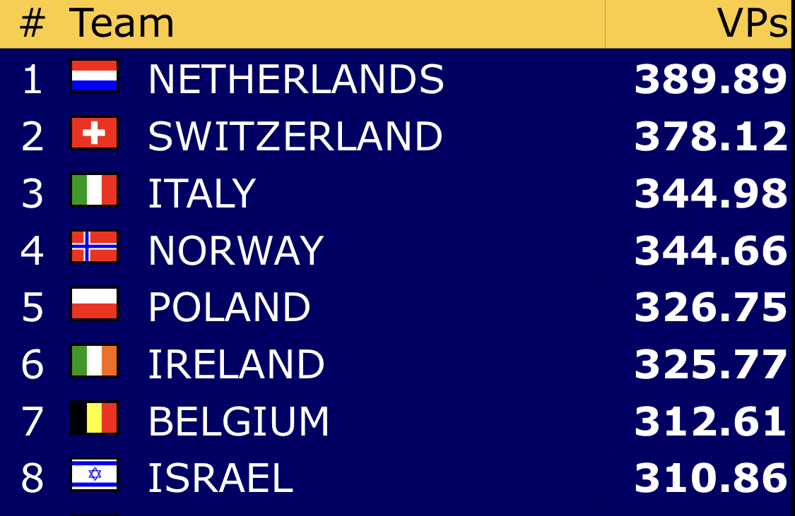 Bridgebond's tweet photo. 🧡🇳🇱 Nog slechts 2 ronden naar de ontknoping! Zwitserland is niet van plan dit kampioenschap op te geven. Om 14.45 NL-Italië live op BBO: de allerlaatste 16 boards van een nu al legendarisch toernooi. Volg TeamNL nog één keer live! #EKBridge https://t.co/NrqfwwbL5f
@TeamNLtweets https://t.co/D40XlT76w3