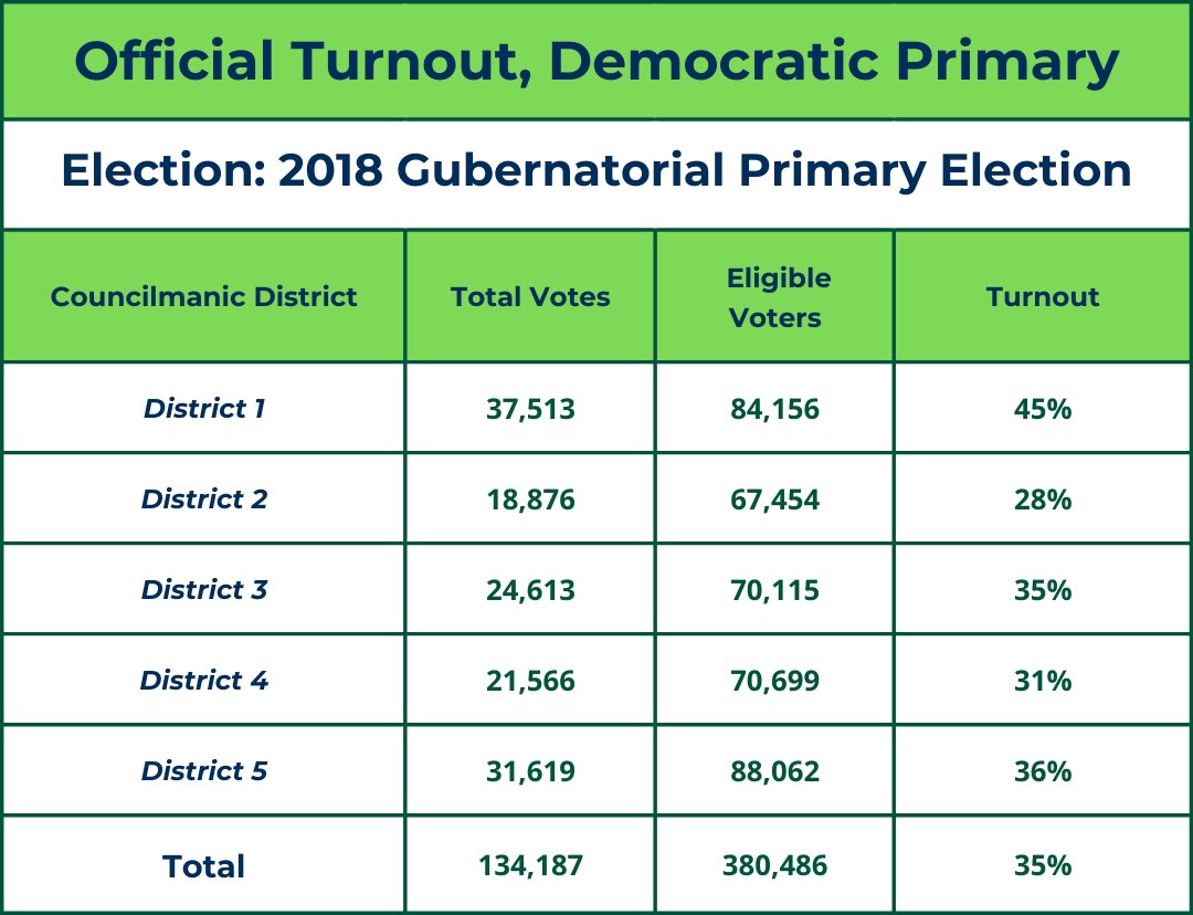 MarilynBalcombe's tweet photo. Historically, the Upcounty has had the lowest voter turnout. Let’s change that on July 19th. The only way we are going to gain power is to vote.  Note: this date reflects existing districts prior to redistricting. Full data: https://t.co/uBKRQoGhwM https://t.co/McAefxA8vi
