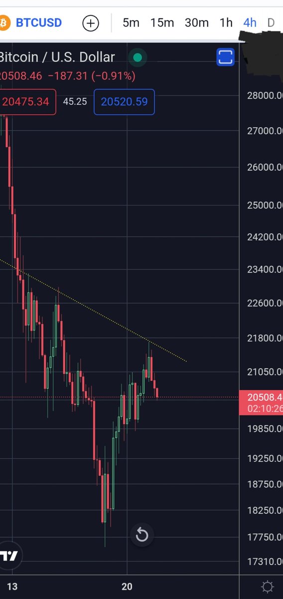 IsouviSaid's tweet photo. @ashwsbreal Possible a head &amp;shoulders pattern in 4h https://t.co/nIYAZD5sam