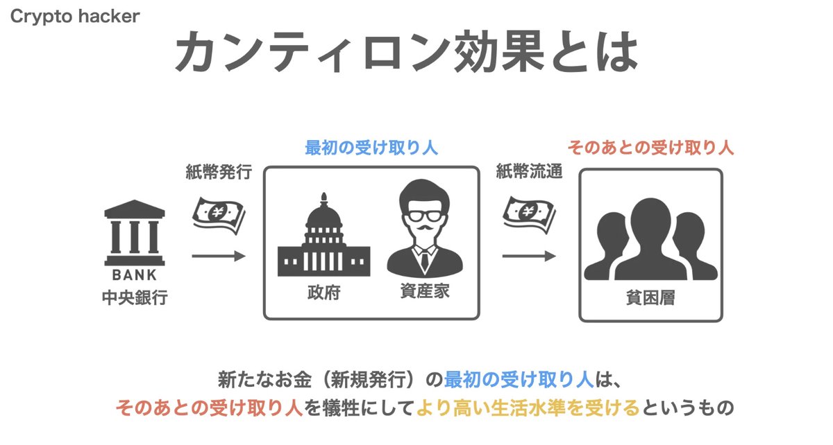 cryptographile's tweet photo. カンティロン効果。

一部の特権階級が優先的に政府から融資を得る。

彼らは無から刷られたお金を投資し、利益を得る。

無からお金が刷られた結果、国内の法定通貨の総量が増える。

物価高騰に繋がり、一般人は間接的に損をする。

こうやって広がっていくのが格差。

可能とするのは今の法定通貨。 https://t.co/BTca8Hqhjb