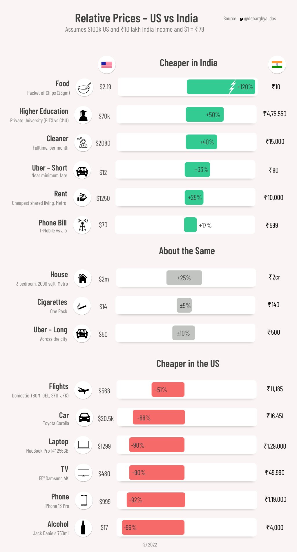 Deedy on Twitter "1/3 Relative Prices of Things in the US vs India! Is