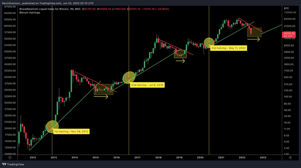 KevinSvenson_'s tweet photo. #Bitcoin is just doing the same old cycle action it normally does. Yes, there are slight differences this time around, but in the MACRO picture ... we're on track. 

Next Halving Will Be EPIC🔥
#BTC https://t.co/GeW9mbVDpz